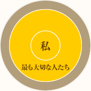 人間関係をあらわす図